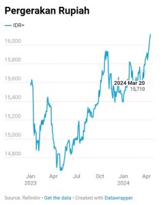 Dollar Semakin Digdaya, Rupiah Bisa Tembus ke Level Rp17.000 per US